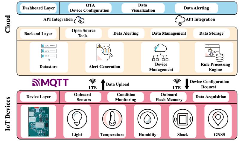 Solution architecture of the project Solution architecture for Low-cost IoT-based solution for tracking and monitoring of freight project